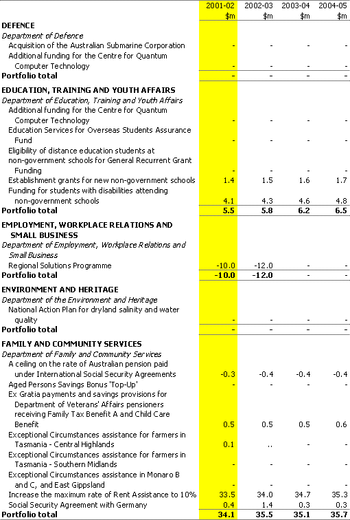 Table A2: Expense measures up to the 2000-01 MYEFO (continued)