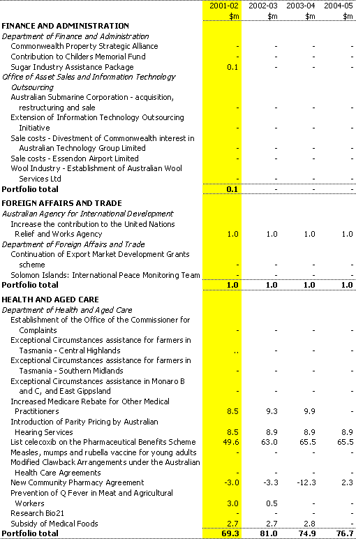 Table A2: Expense measures up to the 2000-01 MYEFO (continued)