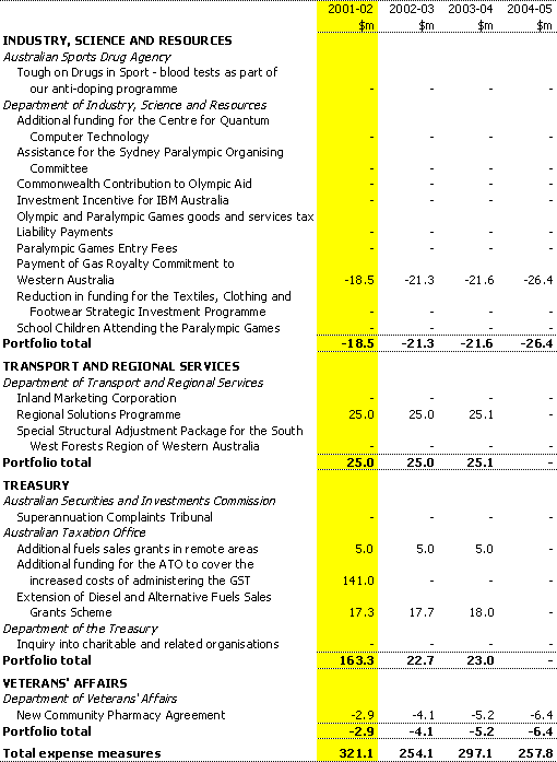 Table A2: Expense measures up to the 2000-01 MYEFO (continued)