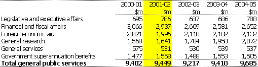 Table 4:  Summary of expenses