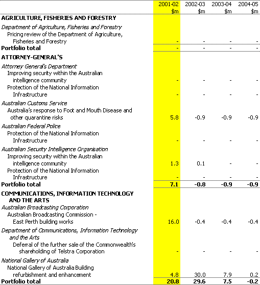 Table B1: Net capital investment measures since the 2000-01 MYEFO