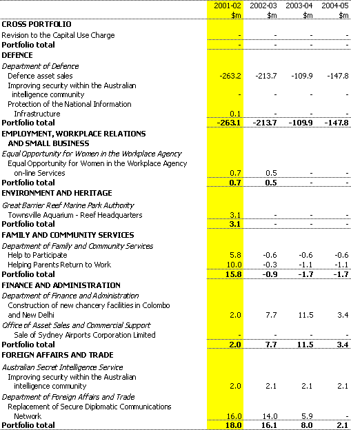 Table B1: Net capital investment measures since the 2000-01 MYEFO (continued)