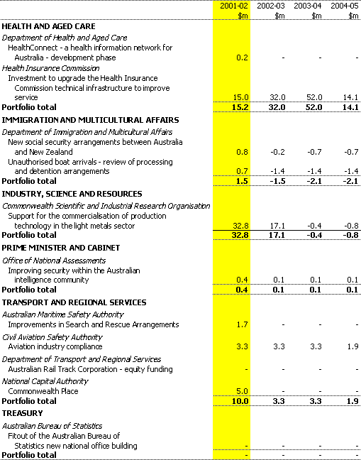 Table B1:  Net capital investment measures since the 2000-01 MYEFO (continued)