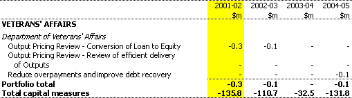 Table B1:  Net capital investment measures since the 2000-01 MYEFO (continued)