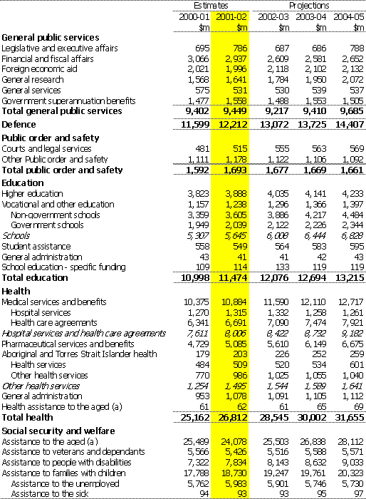 Table C1: Estimates of Commonwealth general government expenses by function and sub-function