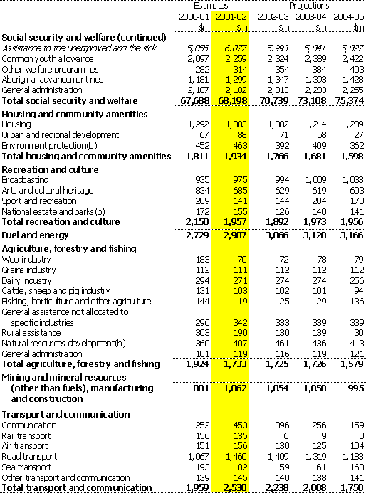 Table C1: Estimates of Commonwealth general government expenses by function and sub-function (continued)