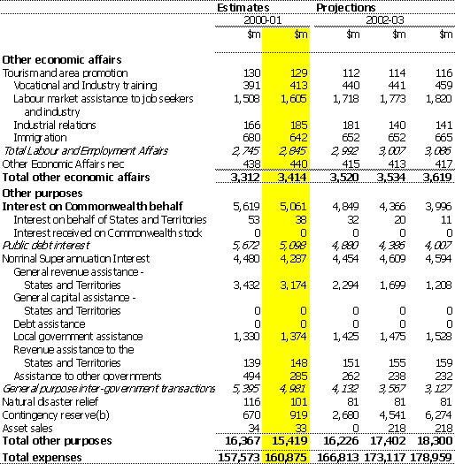 Table C1: Estimates of Commonwealth general government expenses by function and sub-function (continued)