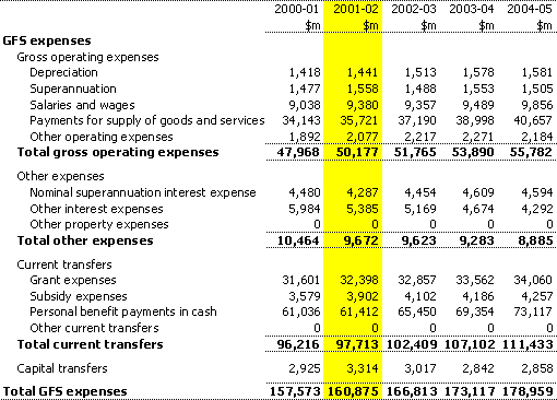 Table C2: Estimates of Commonwealth general government expenses by economic type