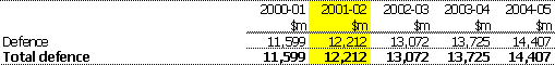 Table 5:  Summary of expenses