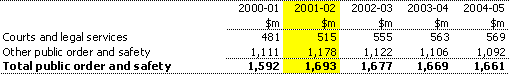 Table 6:  Summary of expenses