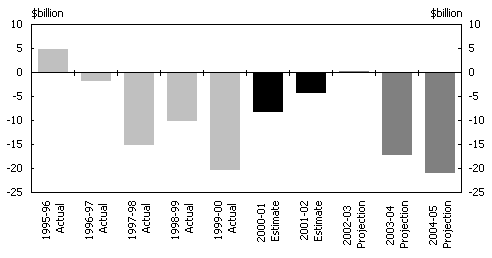 Chart 1: Net funding requirement