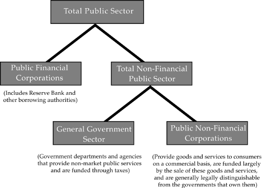 Figure 1: Institutional structure of the Public Sector