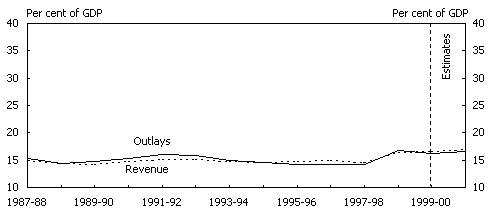 Chart 3: General government revenue and outlays by level of government B: State/local