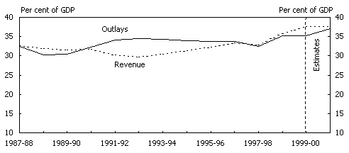 Chart 3: General government revenue and outlays by level of government C: Consolidated general government (a)