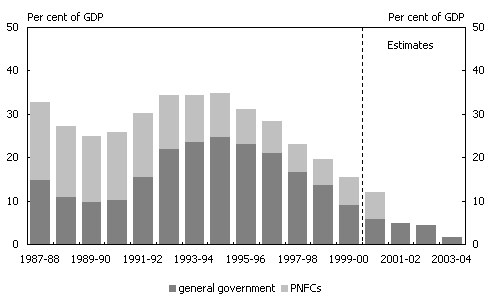Chart 4: Consolidated government non-financial public sector net debt by sector (as at end of financial year)