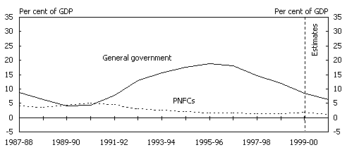 Chart 5: Non-financial public sector net debt by level of government and sector (outstanding stock as at end of financial year)A: Commonwealth
