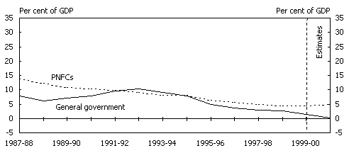Chart 5: Non-financial public sector net debt by level of government and sector (outstanding stock as at end of financial year) B: State/local