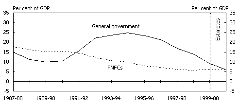 Chart 5: Non-financial public sector net debt by level of government and sector (outstanding stock as at end of financial year) C: Consolidated non-financial public sector (a)