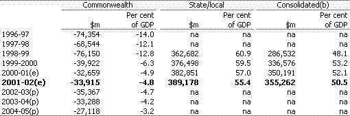 Table 4: General government net worth by level of government (as at end of financial year) (a)