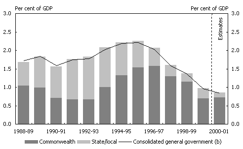 Chart 6: General government net interest outlays (a)
