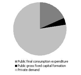 Domestic demand,December quarter 2000