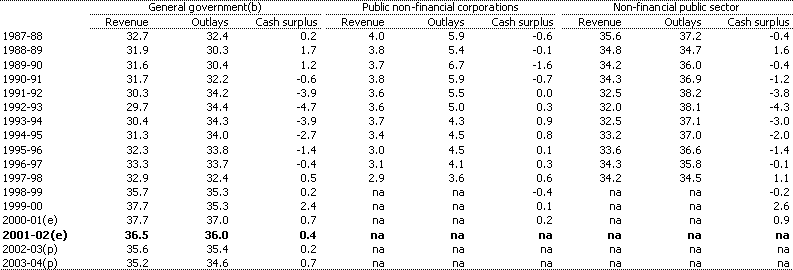 Table B1: Consolidated cash revenue, outlays and cash surplus by institutional sector as a percentage of GDP (a)