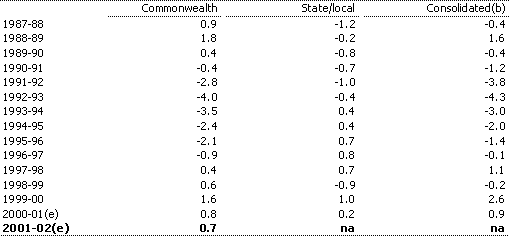 Table B2: Non-financial public sector cash surplus by level of government as a percentage of GDP (a)