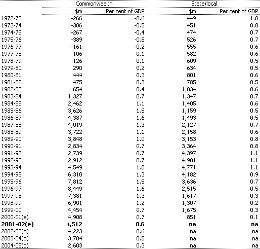 Table B3: General government net interest outlays by level of government (a)