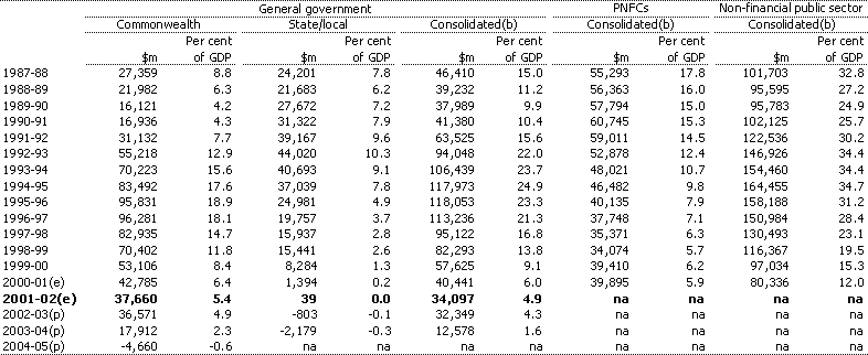Table B4: Non-financial public sector net debt (a)