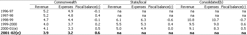 Table 2:  Public non-financial corporations fiscal balance by level of government (percent of GDP)(a)