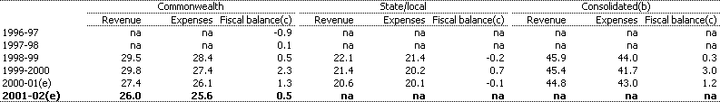 Table 3: Non-financial public sector fiscal balance by level of government (percent of GDP)(a)