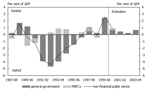 Chart 1: Consolidated non-financial public sector cash surplus by sector