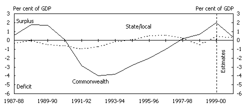 Chart 2: Cash surplus by sector and level of government A: General government