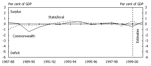 Chart 2: Cash surplus by sector and level of government B: Public non-financial corporations