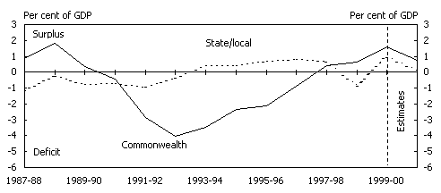 Chart 2: Cash surplus by sector and level of government C: Non-financial public sector