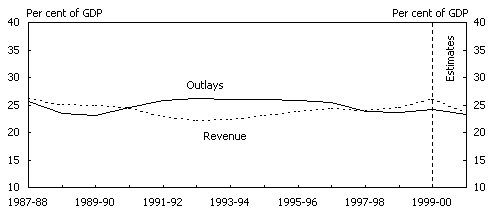 Chart 3: General government revenue and outlays by level of government A: Commonwealth