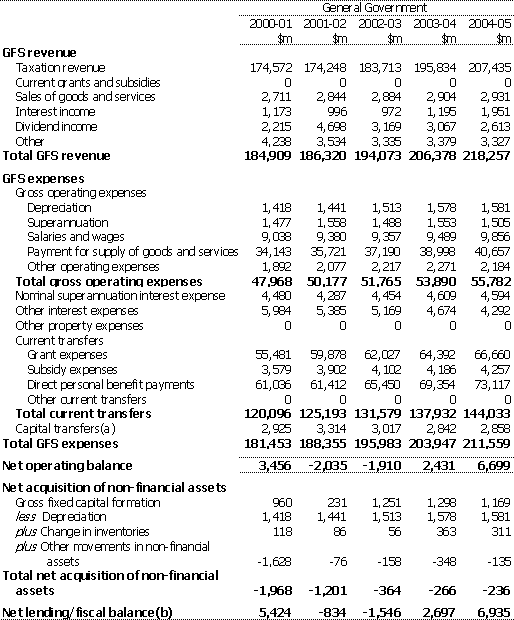 Table 1:  General government sector operating statement