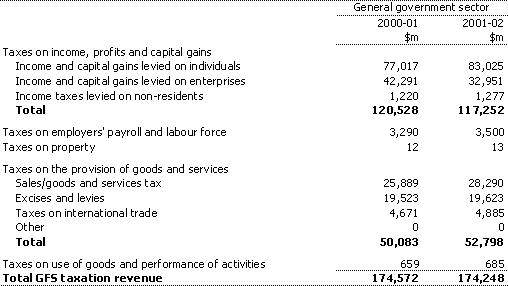 Table 10:  General government sector taxation revenue by source