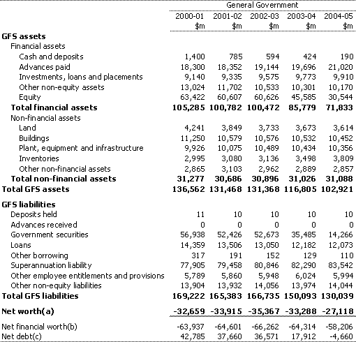 Table 2:  General government sector balance sheet