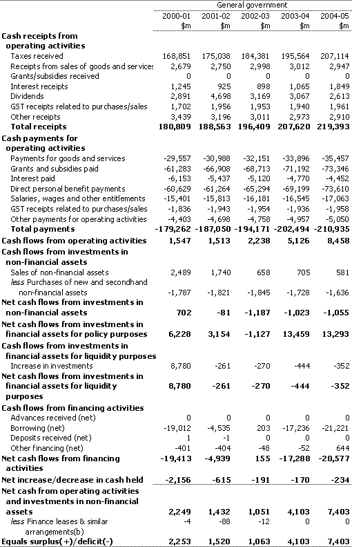 Table 3:  General government sector cash flow statement (a)