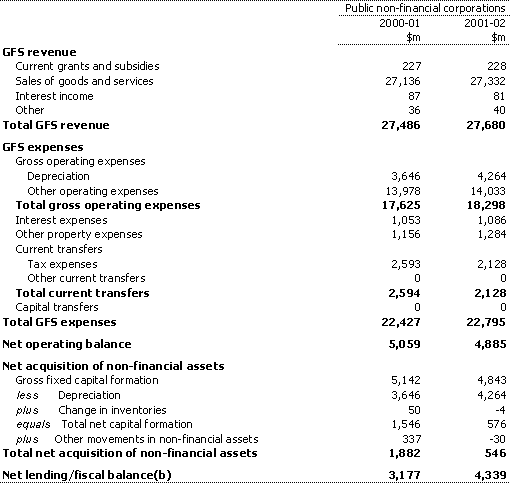 Table 4:  Public non-financial corporations sector operating statement (a)