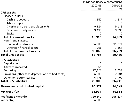 Table 5:  Public non-financial corporations sector balance sheet