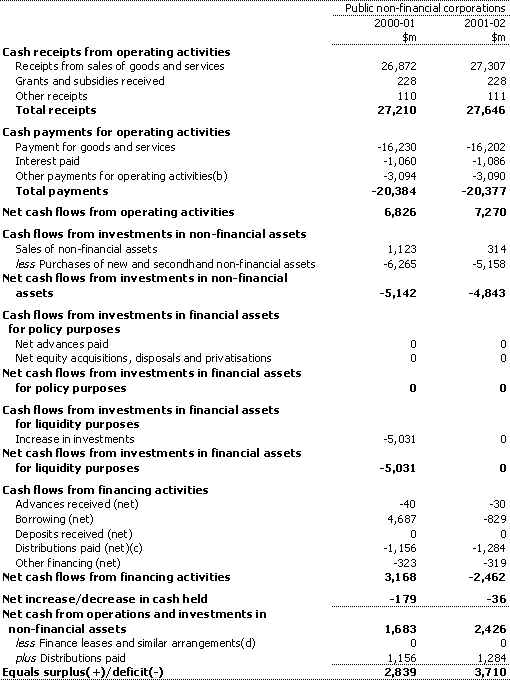 Table 6:  Public non-financial corporations sector cash flow statement (a)