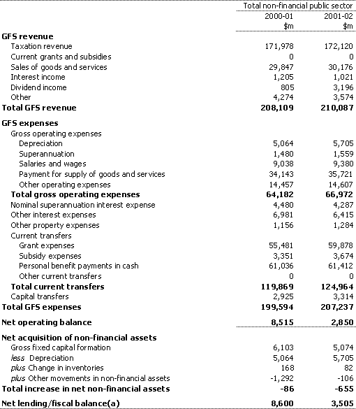 Table 7: Total non-financial public sector operating statement