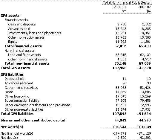 Table 8: Total non-financial public sector balance sheet