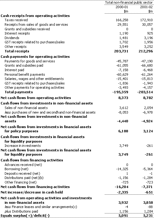 Table 9: Total non-financial public sector cash flow statement (a)