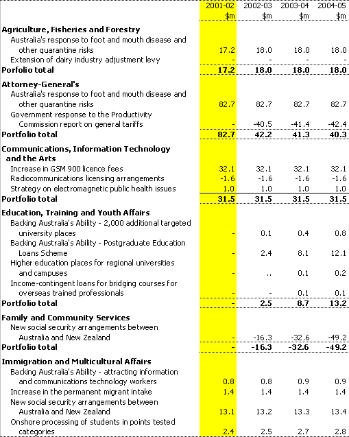 Table 1:  Revenue Measures since the 2000-01 MYEFO(a)