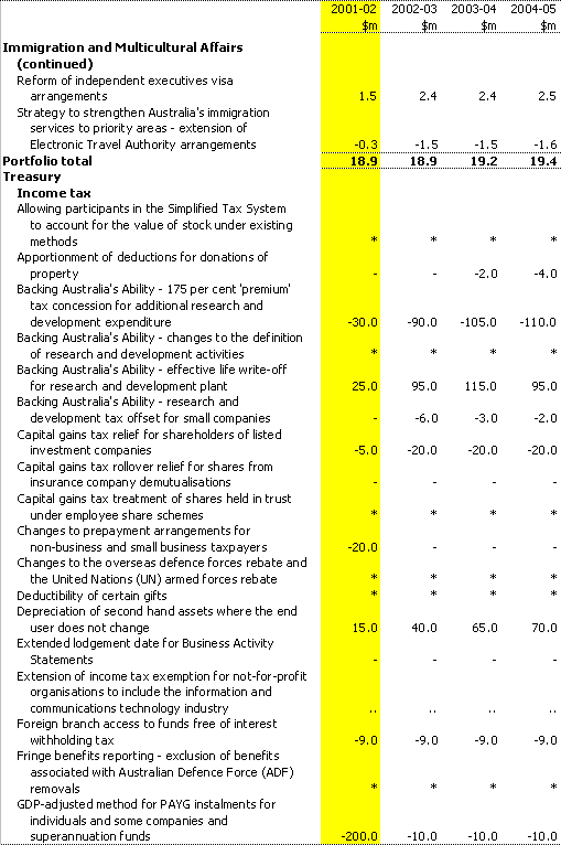 Table 1:  Revenue Measures since the 2000-01 MYEFO(a) (continued)