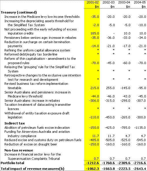 Table 1:  Revenue Measures since the 2000-01 MYEFO(a) (continued)