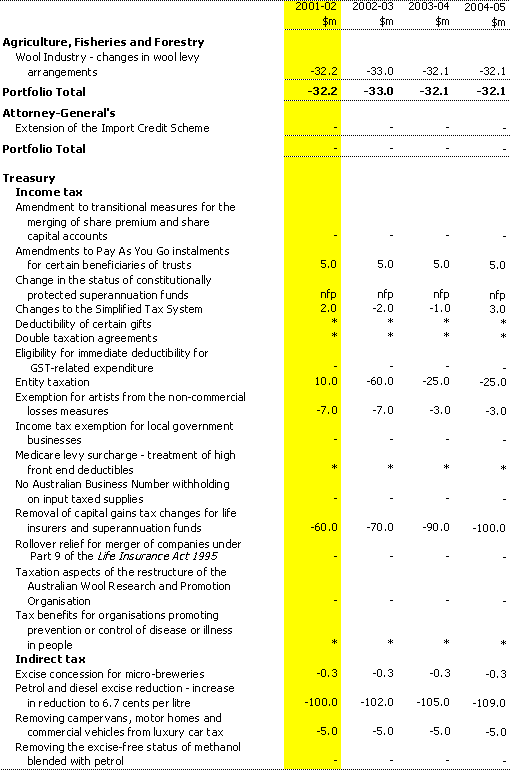 Table 2:  Revenue Measures up to the 2000-01 MYEFO(a)(b)